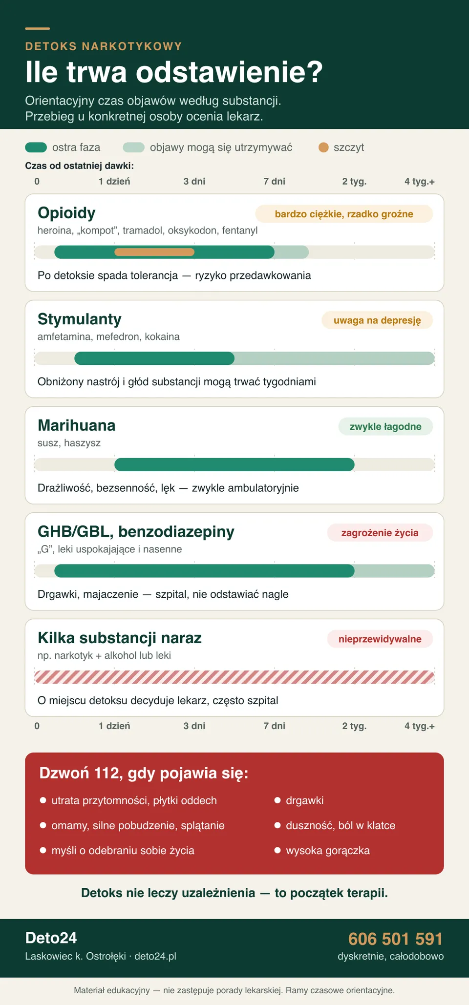 Infografika: ile trwa odstawienie narkotyków — opioidy ok. 7–10 dni ze szczytem w 1.–3. dobie, stymulanty kilka dni z obniżonym nastrojem do kilku tygodni, marihuana do ok. 2 tygodni, GHB i benzodiazepiny do kilku tygodni z ryzykiem drgawek, łączenie substancji — przebieg nieprzewidywalny; objawy, przy których trzeba dzwonić pod 112